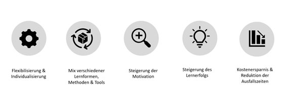 Blended Learning als Teil der Lösung von E-Learnings