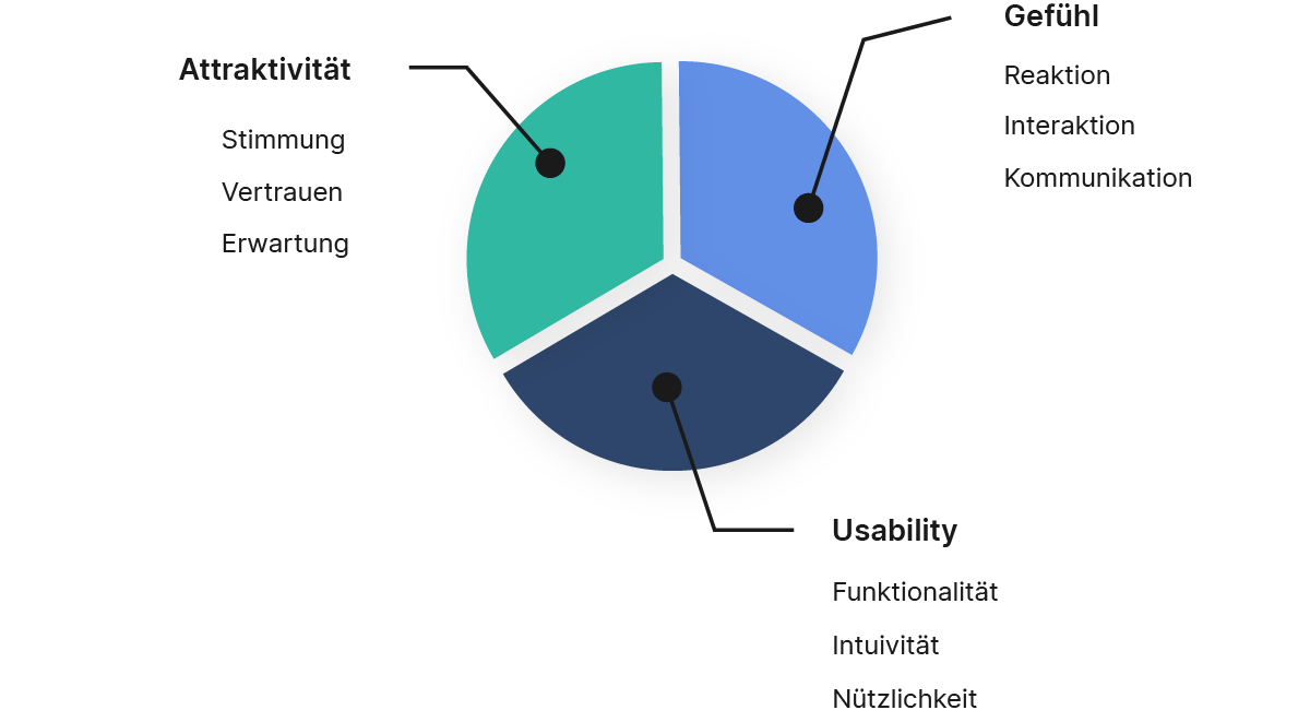 User Experience Design im Einsatz bei E-Learnings