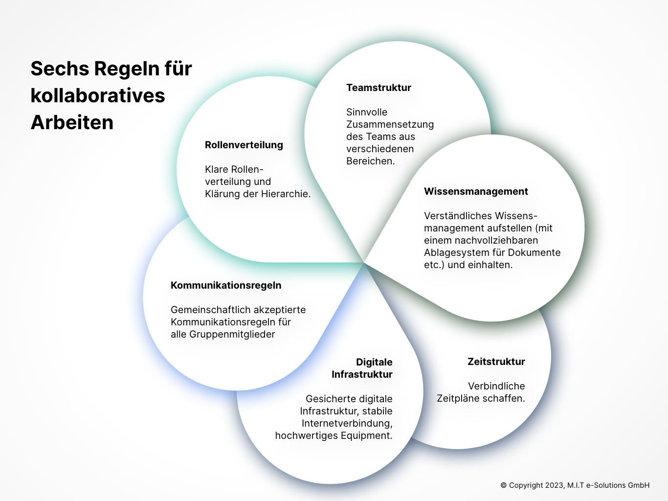 Sie sehen eine Grafik, die Ihnen die sechs Regeln für ein gutes kollaboratives Arbeiten zeigt.