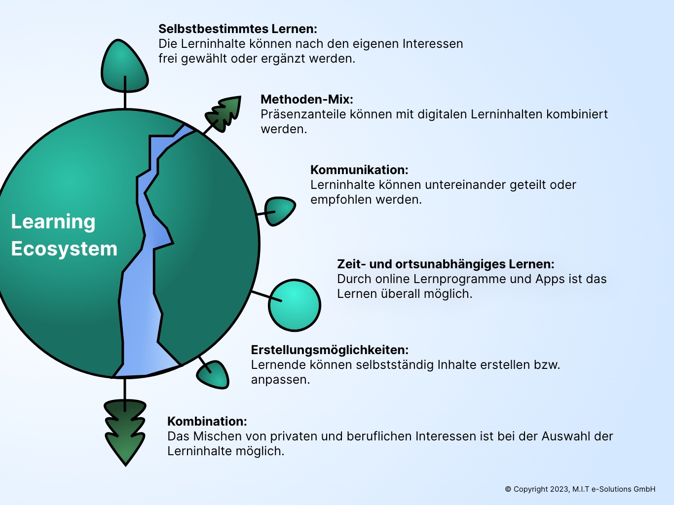 Learning Ecosystem von E-Learning Kursen Learning Ecosystem von E-Learning Kursen