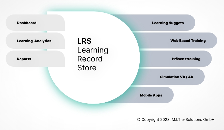 Grafik_LRS Learning Record Story - Grafik von M.I.T