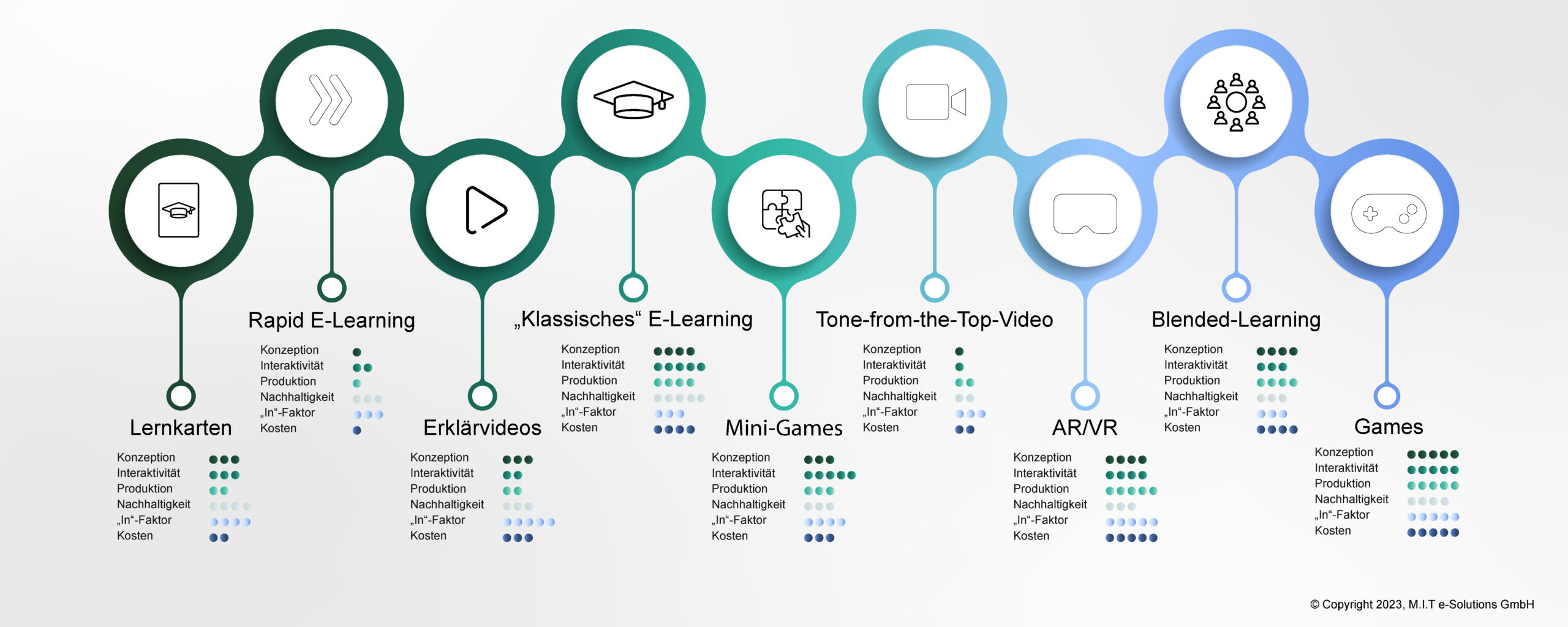 Grafik_eLearningFormate Sie sehen eine Grafik, die verschiedene E-Learning Formate vergleicht.